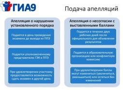 Информация о сроках, местах и порядке рассмотрения апелляций.
Апелляцию о нарушении установленного порядка проведения ГИА-9 участник экзамена подаёт в день проведения экзамена по соответствующему учебному предмету члену государственной экзаменационной комиссии, не покидая пункта проведения экзамена. Апелляция о несогласии с выставленными баллами подаётся в течение двух рабочих дней, следующих за официальным днем объявления результатов экзамена по соответствующему учебному предмету. https://obrnadzor.gov.ru/gia/gia-9/rezultaty/